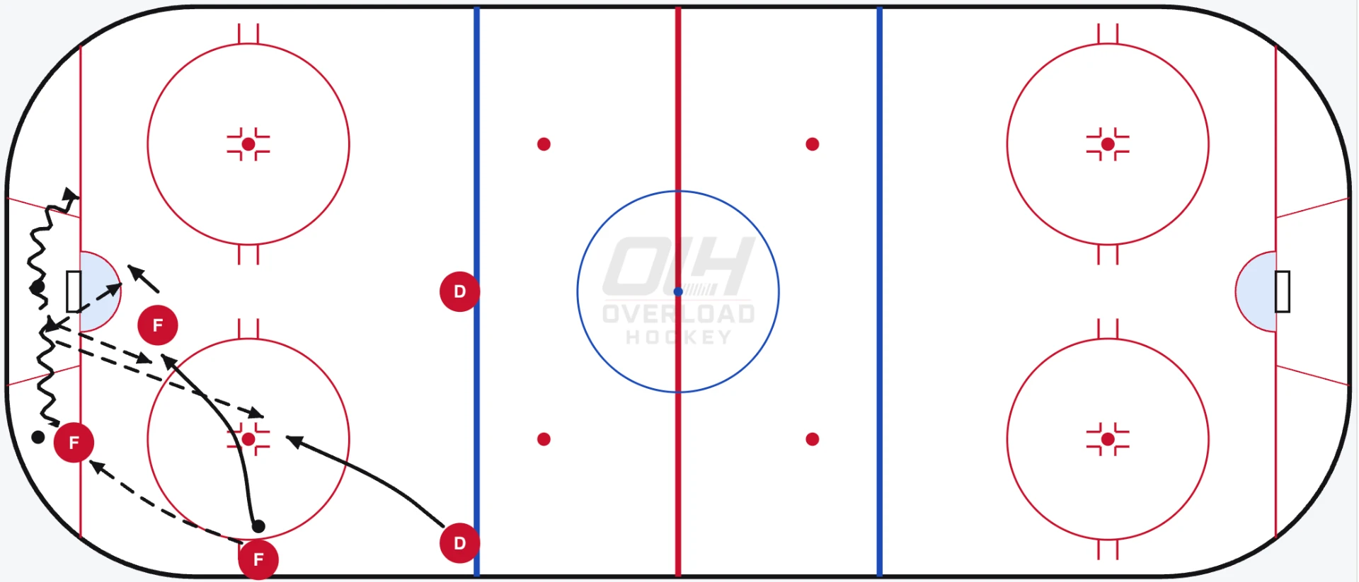 Power Play: Overload: Option 3 — behind-the-net read