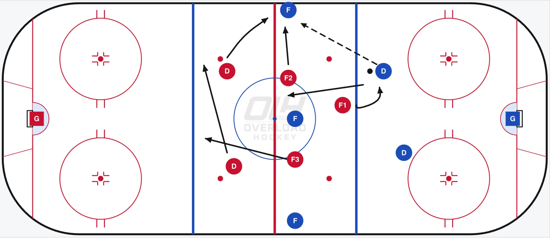 Neutral Zone Forecheck: 1-2-2 strong-side pressure and supporting movement scenario