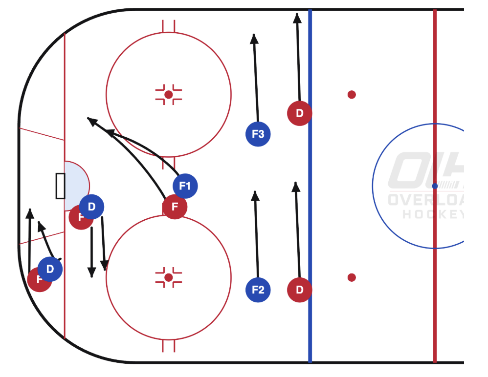 Defensive Zone: Man-to-Man Coverage diagram showing each defender matched to an offensive player, with wingers tracking the opposing defensemen
