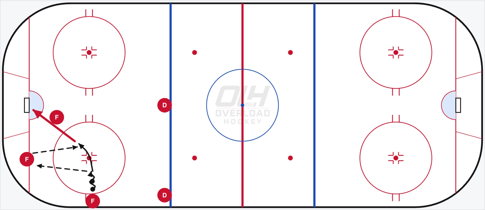 Power Play: Overload: Option 2 — give and go