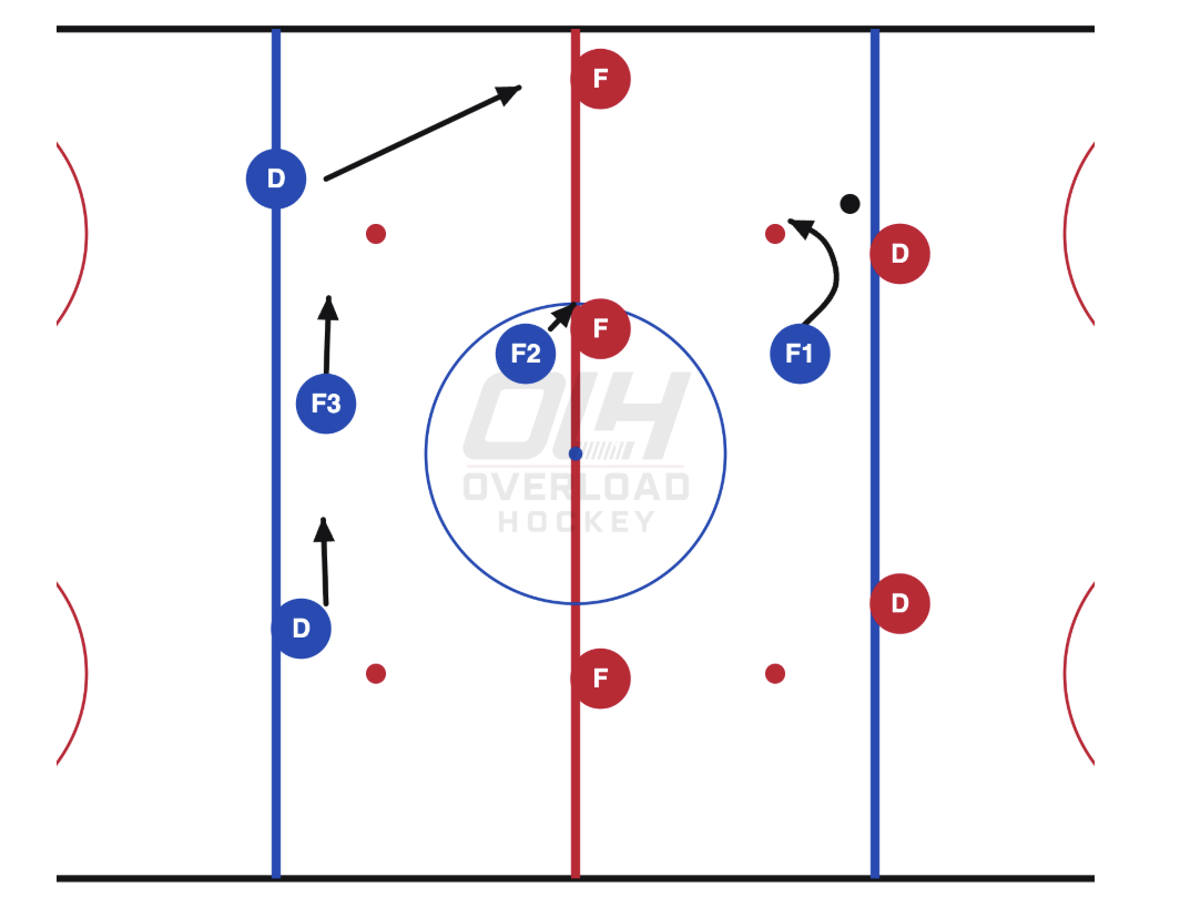 Neutral Zone Forecheck: 1-1-3 soft pressure, middle support, and three-player wall structure