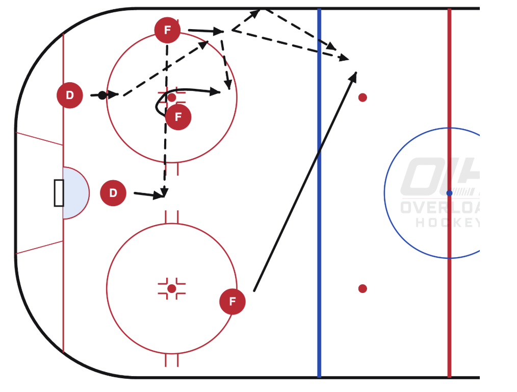 Breakout: Slash breakout diagram on the Overload Hockey rink