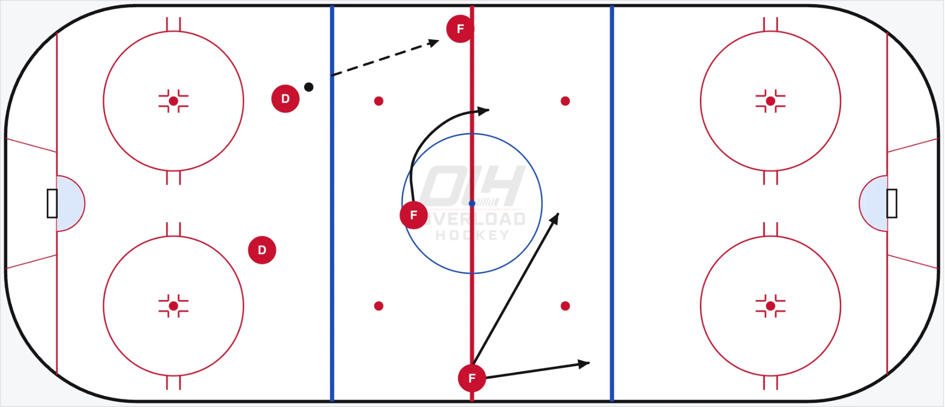 Neutral Zone Regroup: Quick Up full-rink diagram showing the quick-up passing and support routes