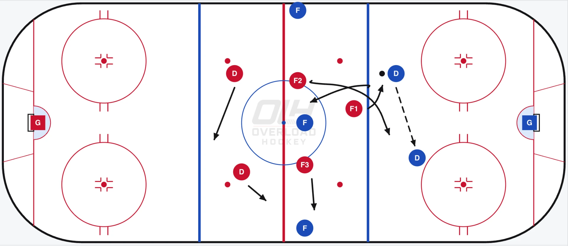 Neutral Zone Forecheck: 1-2-2 recovery and coverage movement scenario