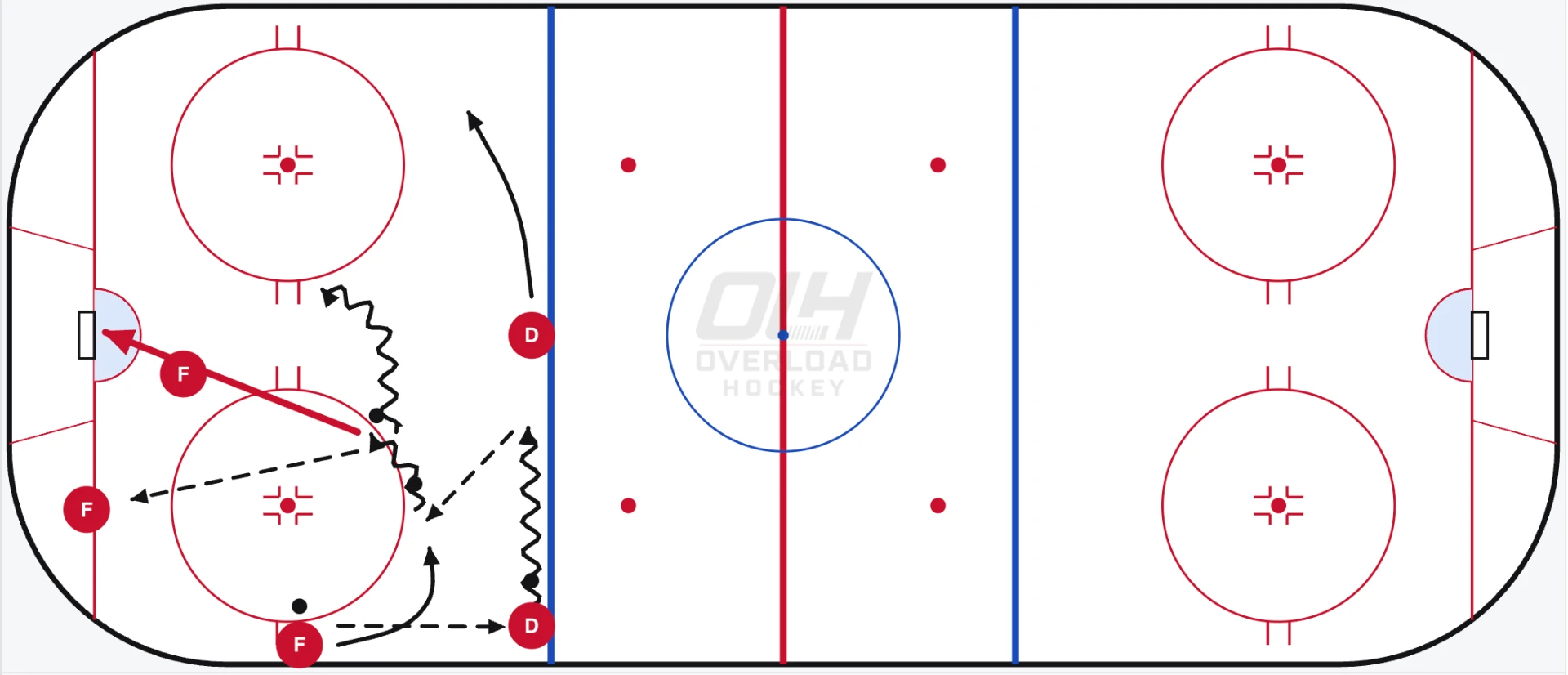 Power Play: Overload: Option 1 — high-slot shot