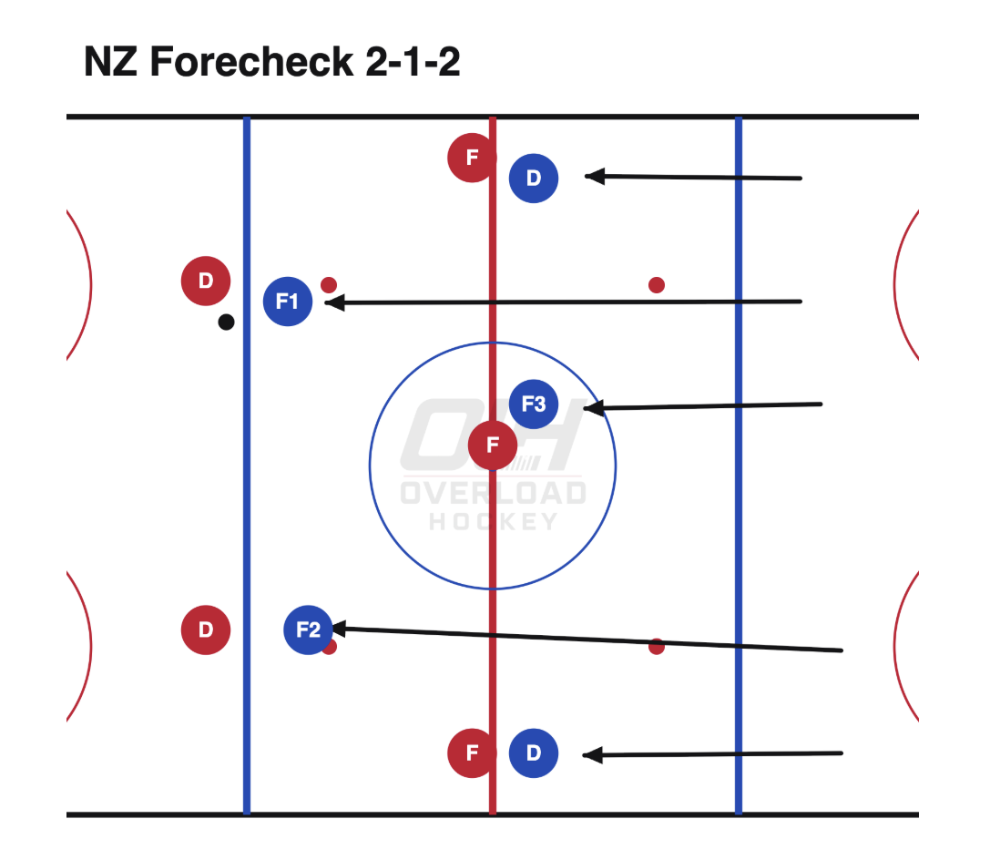 Neutral Zone Forecheck: 2-1-2 pressure lanes and three-layer neutral-zone structure