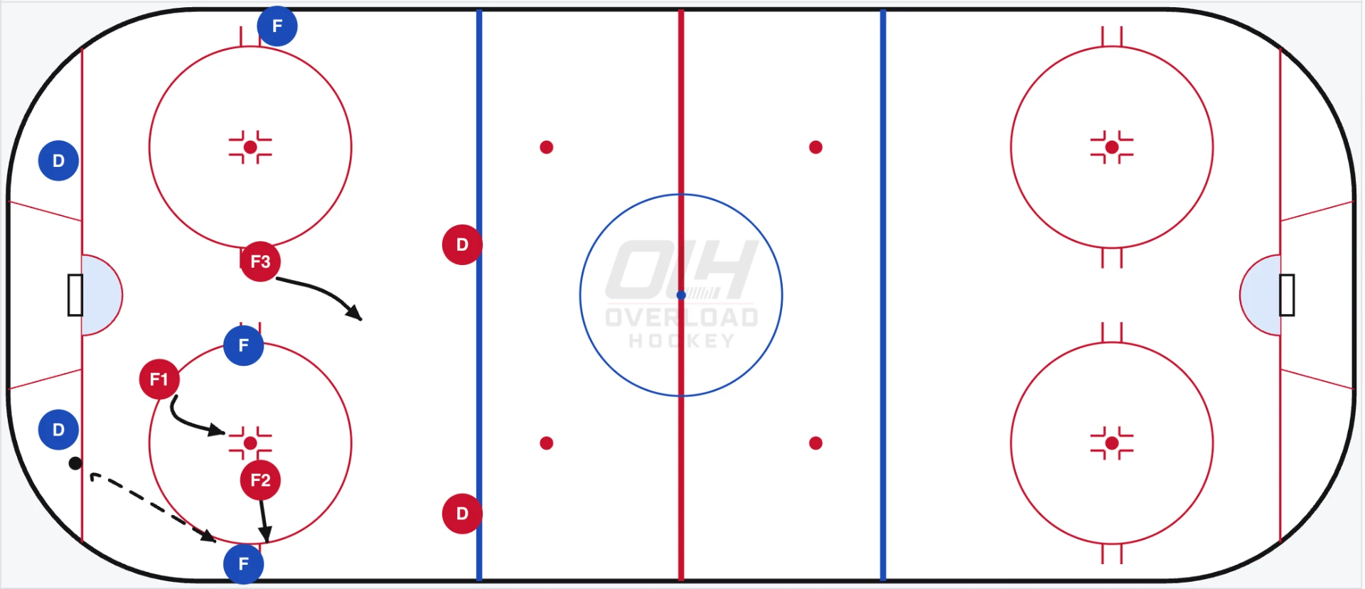 Offensive Zone Forecheck: 1-2-2 Regular scenario showing F1 pressuring the puck, F2 closing low, and F3 moving into support
