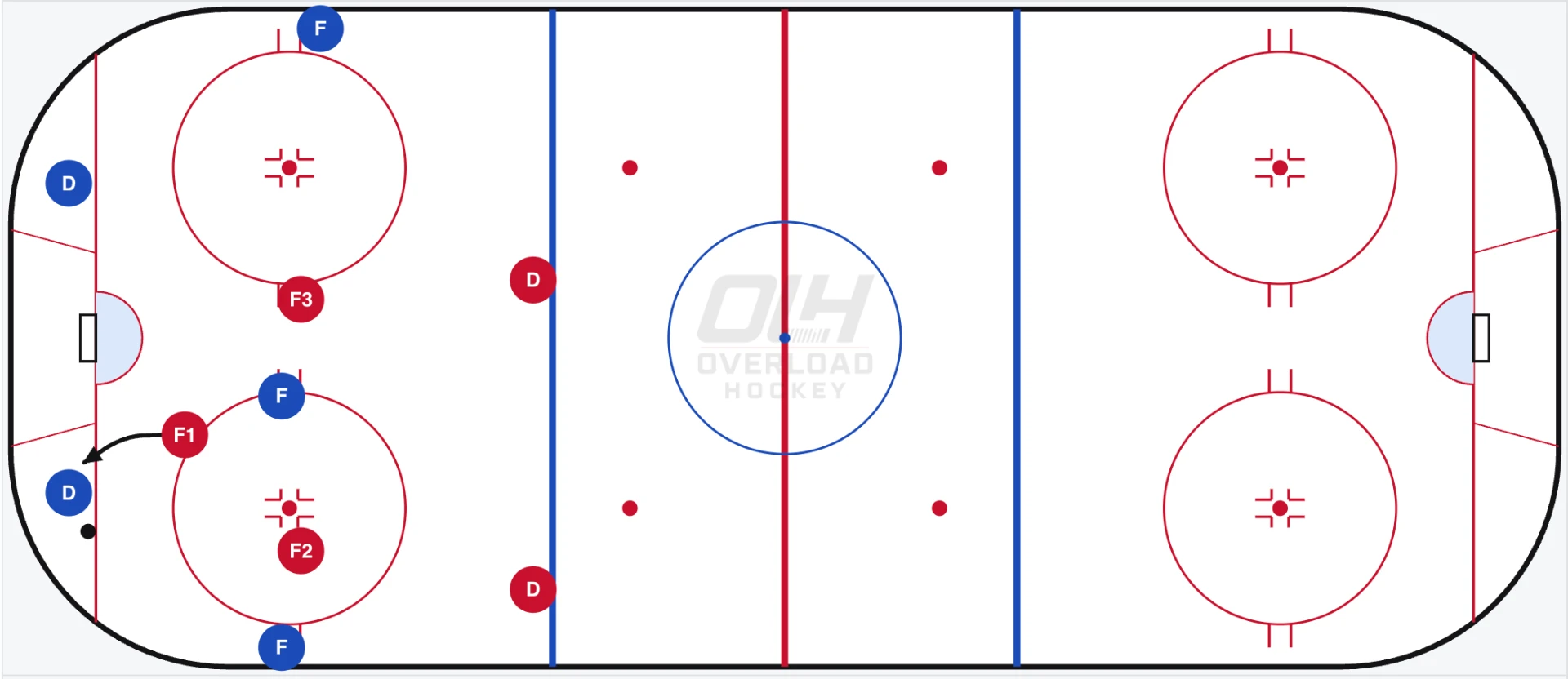 Offensive Zone Forecheck: 1-2-2 Regular basic setup with F1 pressuring below the goal line, F2 and F3 supporting inside the circles, and both defence holding the blue line